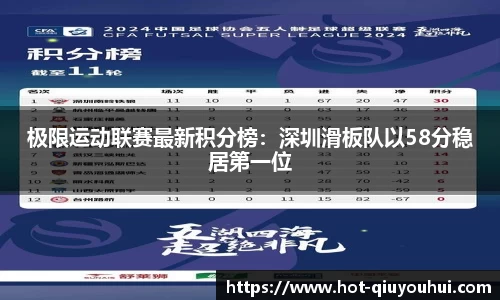 极限运动联赛最新积分榜：深圳滑板队以58分稳居第一位